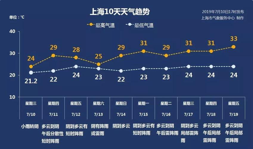 上海下旬天气趋势解析（温度逐渐回升夏装尽显）