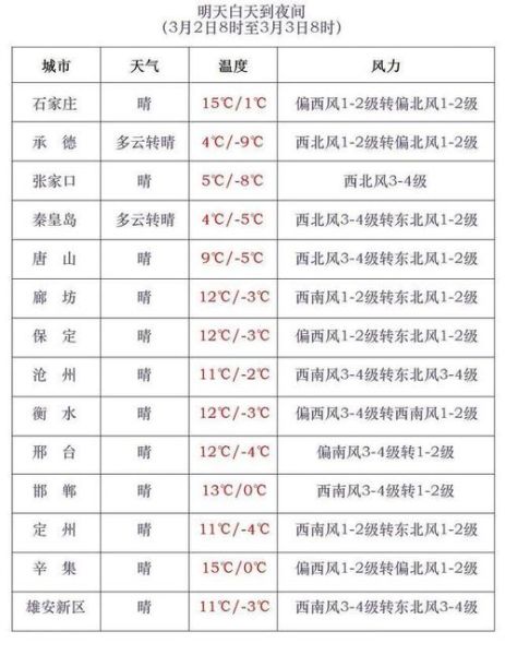 河北石家庄天气(气温变化大吗)