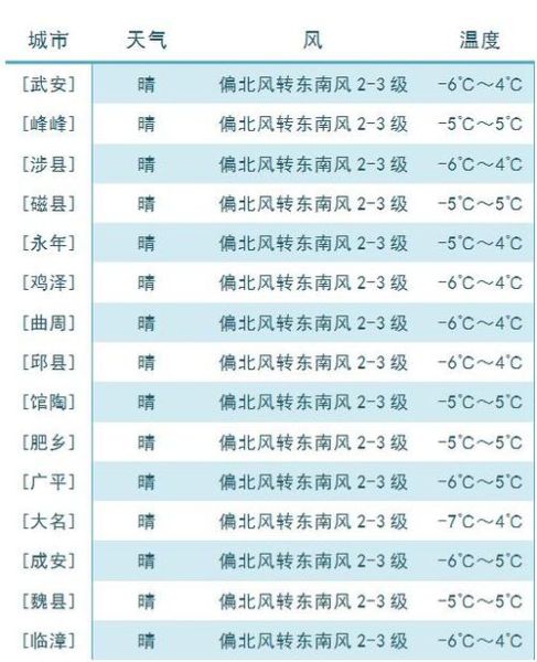邯郸天气预警(大风等级会不会升级)