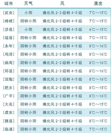 邯郸天气预警(大风等级会不会升级)