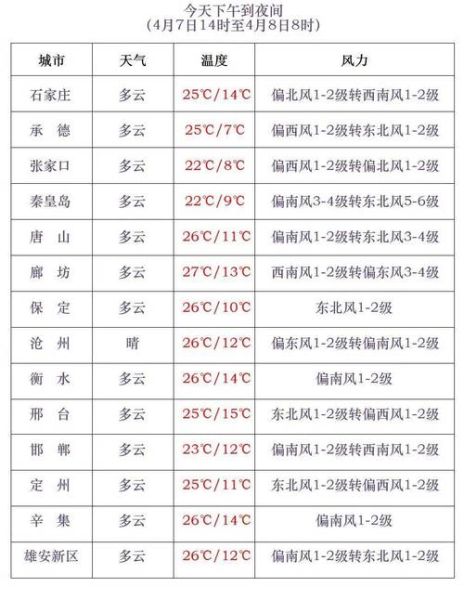 保定今日天气(会不会越来越冷)