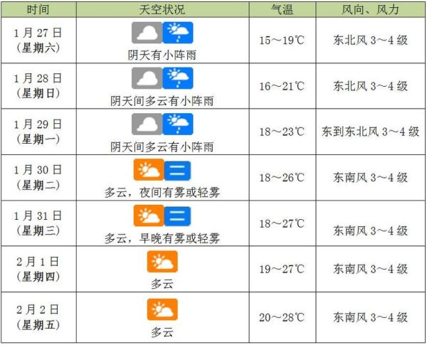 海口的天气预报(周四天气是晴还是阴)