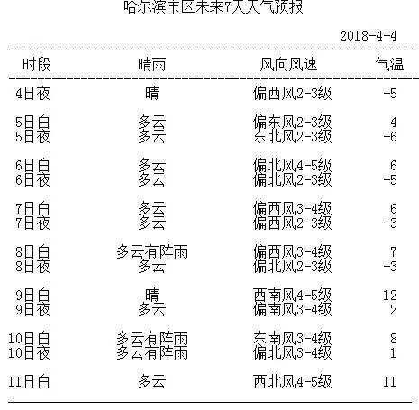 北京朝阳区天气预告,哈尔滨道外区未来三天天气