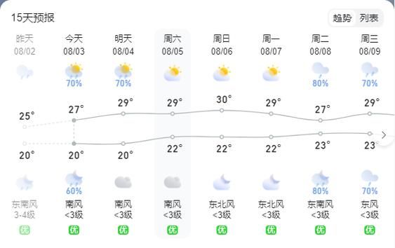 唐海市 近期降水预警 及时了解防范及时,唐海市 未来七日天气预报 温度趋势全面了解