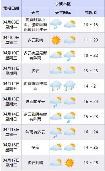 枣庄市市中区 07 月天气特征及温度变化,枣庄市市中区 12 月天气趋势及降水量预测