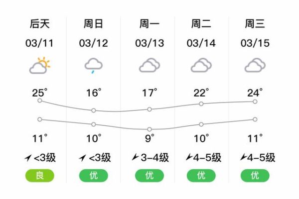 邛海天气预报最新7天查询(邛海天气预报7天)