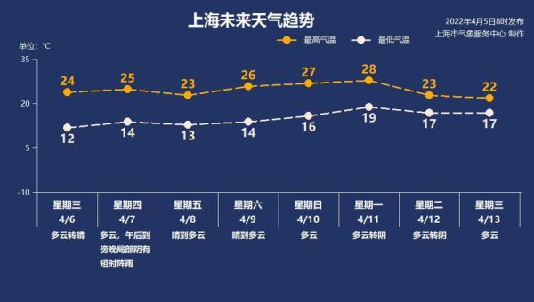 上海4月天气汇总,上海4月天气怎么样