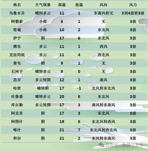 5月新疆天气情况表,5月份的新疆天气