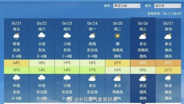 明天哈尔滨天气情况如何,明天哈尔滨天气情况
