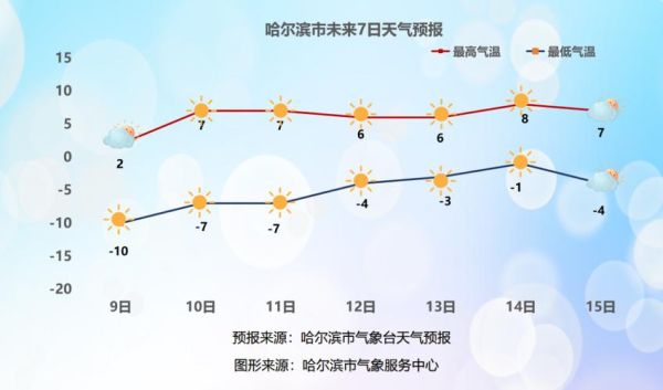哈尔滨未来天气预报7天(哈尔滨未来天气趋势)