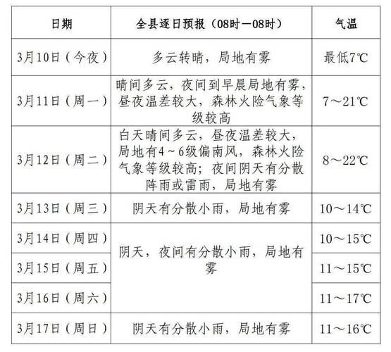 扬州未来一周天气情况及穿衣指数(扬州未来一周天气预报 七天南京未来一周天气)