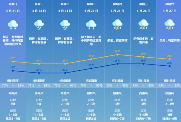 惠州澳头天气,澳头天气查询