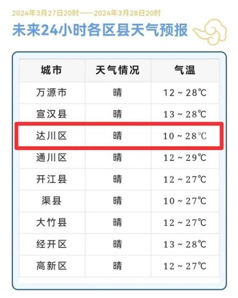 达州今日天气状况,达州今日天气情况24小时实时查询