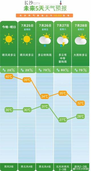 长沙的气候预报7天,长沙的气候适合居住吗