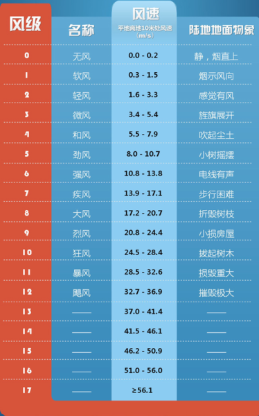 什么叫微风7级,微风相当于几级风