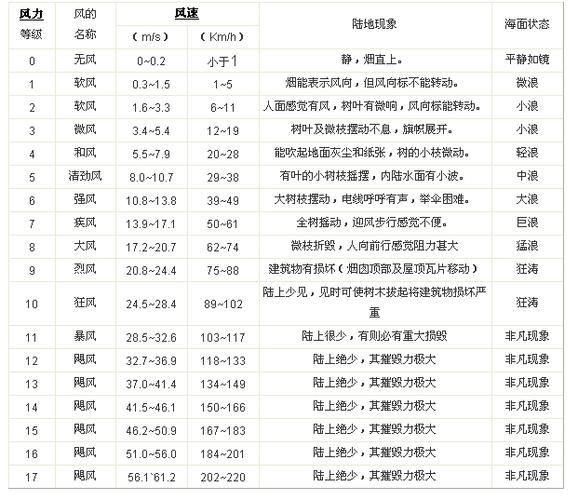 什么叫微风7级,微风相当于几级风