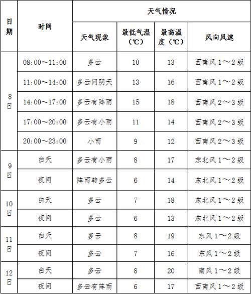 天气预报更新时间,下载最准的天气预报