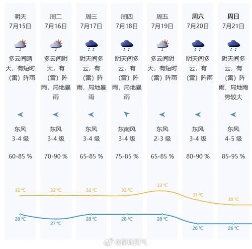 深圳一个月天气预报30天查询结果是什么,深圳一个月天气预报60天