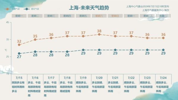 上海十天天气预报10天准确,上海30天天气预报