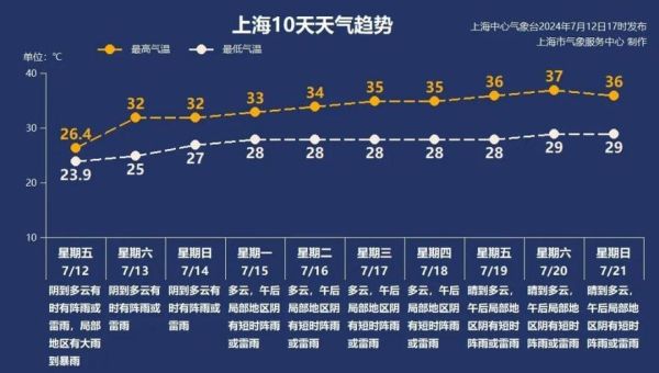 上海未来7天天气预报情况,上海未来7天天气预报情况查询