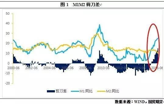 m1m2剪刀差扩大的影响,m1m2剪刀差怎么理解