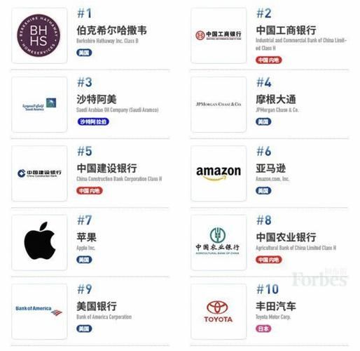 全球公司排名前十：苹果、微软、三星领跑榜单