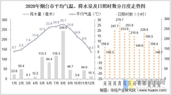 烟台天气一周预报：未来7天气温变化与降水趋势