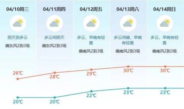 东莞未来一周天气：多云小雨与温度波动