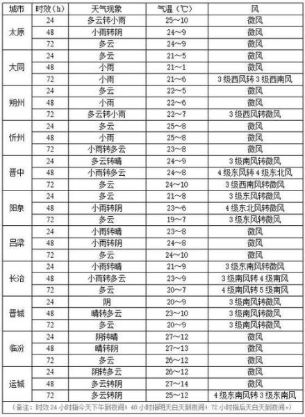 山西未来7天天气预测：多云转小雨，气温波动