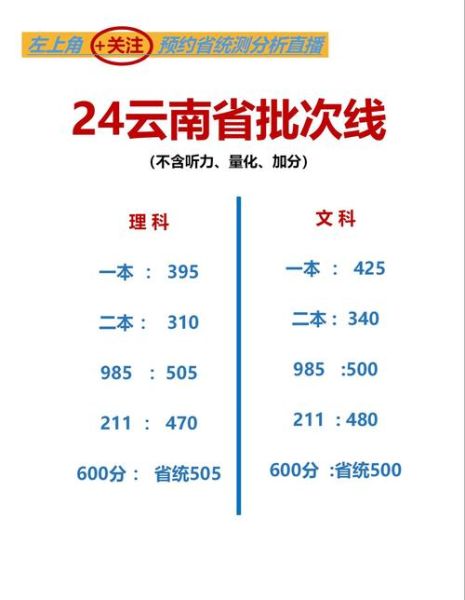 云南一本分数线是多少？2024高考录取情况分析！