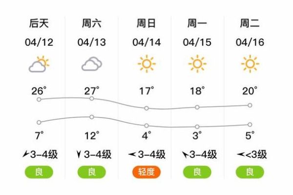 想知道大同的天气预报？我来告诉你！